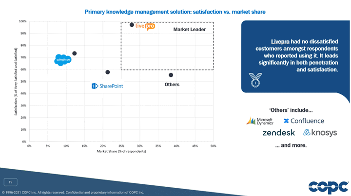 Primary knowledge management solution: satisfaction vs. market share