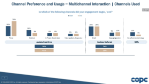 Channel Preference and Usage – Multi Channel Interaction – Channels Used