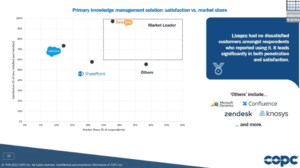 Primary knowledge management solution – satisfaction vs market share
