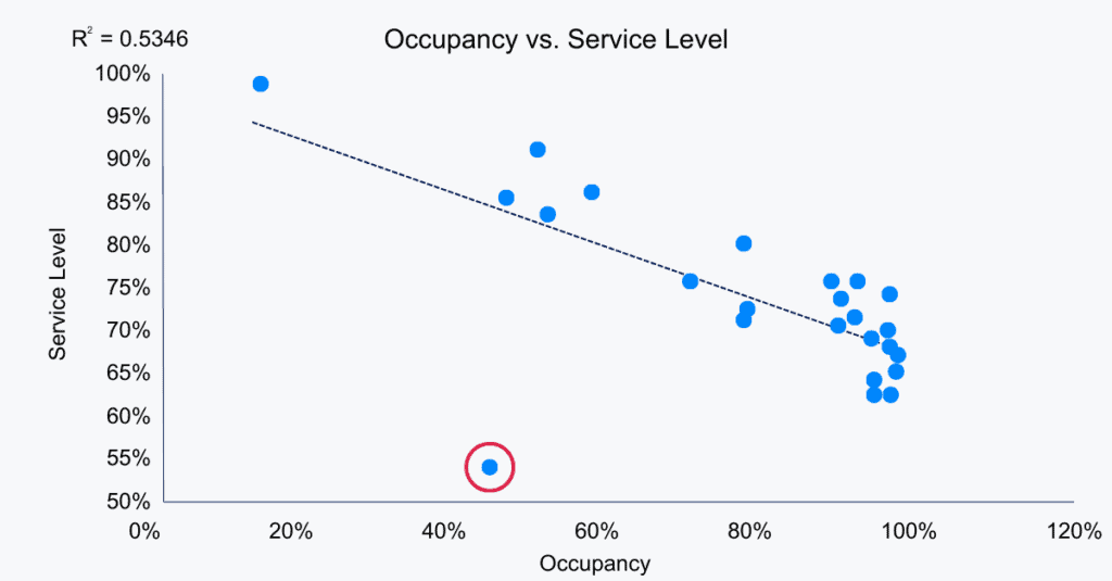 Occupancy vs Service Level chart with data point circled in red.