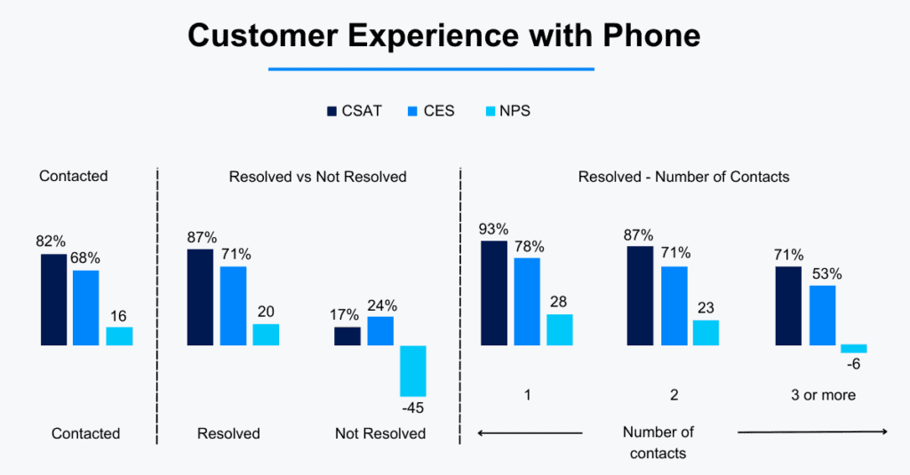 customer experience with phone